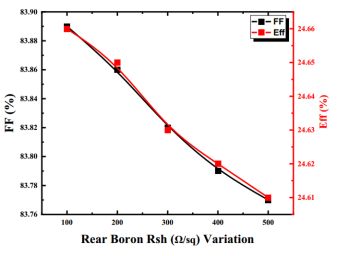 后硼方块电阻(Rsh)对IBC太阳能电池FF与η影响的Quokka3仿真结果