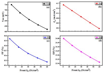 Quokka3仿真的前表面钝化层复合电流密度(J₀)对IBC电池电学参数的影响