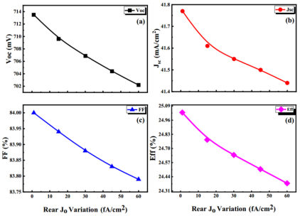 Quokka3仿真的后表面钝化层复合电流密度(J₀)对IBC电池电学参数的影响