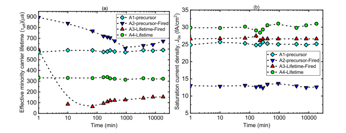 (a)A 组所有样品在 60 °C 暗退火过程中的有效寿命变化；(b)根据有效寿命提取的饱和电流密度随暗退火时间的变化