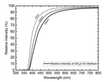 TOPCon 结构背面的模拟反射率（红色）以及 50 nm、100 nm 和 150 nm多晶硅厚度的吸收率模拟