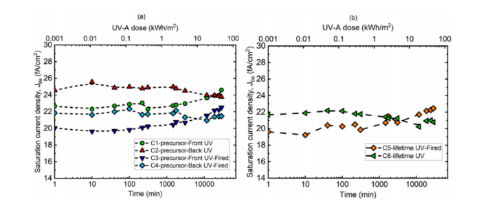60℃高温下，C 组样品的饱和电流密度随 UV-A 暴露时间的变化:(a)前驱体:(b)寿命结构