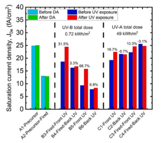 A、B、C 组样品测试前后的饱和电流密度