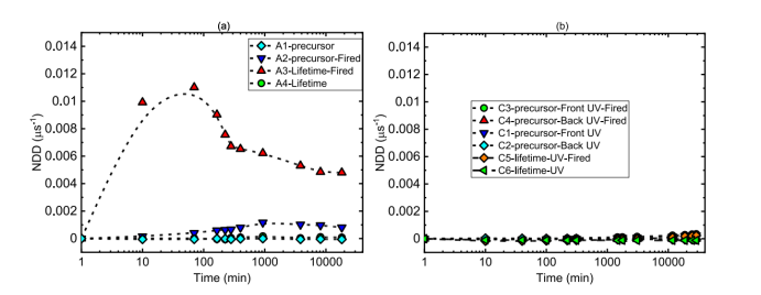  60℃下的NDD下(a)A组样品在随退火时间的变化;(b)C组样品UV-A 暴露时间的变化