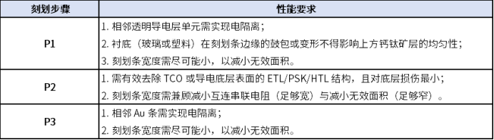 钙钛矿组件串联互联中P1–P2–P3划刻所需特性