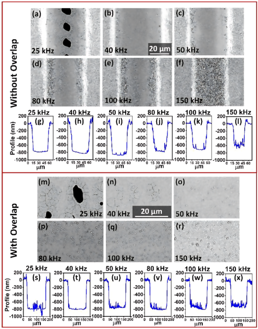 (a-f) 不同重复频率下P2单线划刻的SEM图像；(g-l) 对应轮廓图；(m-x) 宽度200 μm、光栅距离10 μm的P2条带在不同扫描次数下的SEM图像与轮廓图