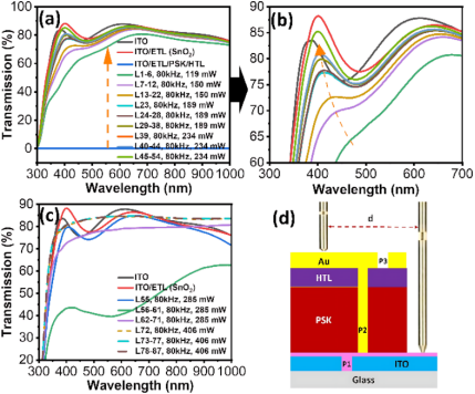 玻璃/ITO/SnO₂/PSK/PVK/CuInS₂结构在刻划前后的透射光谱