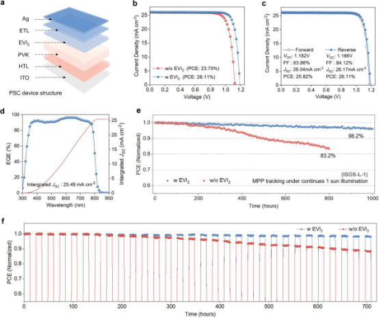 钙钛矿太阳能电池（PSC）的光伏性能