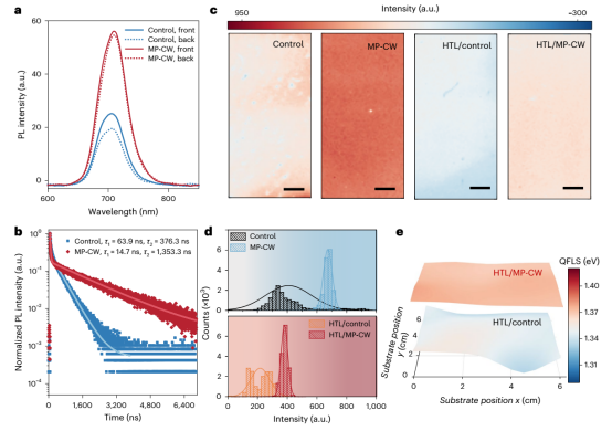 a.控制组和 MP-CW 组钙钛矿膜PL光谱 b. HTL/ 钙钛矿堆叠体的TRPL光谱c. 样品的二维 PL 成像光谱d. 样品中 PL 峰（强度）分布的统计直方图e. 6×6 cm² 柔性基板上样品的QFLS直方图
