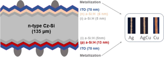 不同金属化浆料的双面硅异质结（SHJ）太阳能电池结构示意图