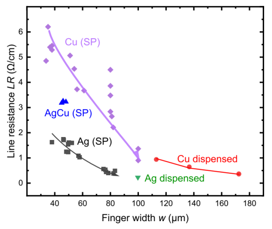 不同浆料与印刷工艺的指状电极线电阻（LR）随宽度（w）的变化关系