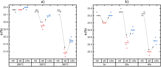 SHJ电池在不同退火条件下的效率变化a）5s 退火时间下，不同温度（280℃、320℃、360℃）的效率（b）300℃退火温度下，不同时间（5s、20s、40s）的效率
