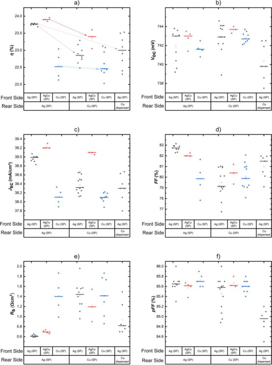 不同正背面金属化组合的SHJ电池IV参数a：η、b：Voc、c：Jsc、d：FF、e：Rs、f：pFF