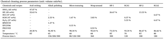 化学清洗工艺核心参数（体积比 %）