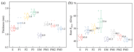 (a) 隧道氧化层厚度；(b) 各组样品的背面方块电阻（Rₛₕₑₑₜ）分布
