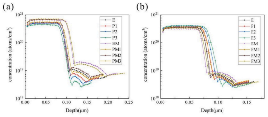 发射极的电化学电容电压曲线：(a) 测试所得曲线；(b) 经表面积比拟合所得曲线