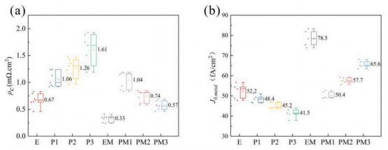 不同背面形貌对应的 (a) 比接触电阻率与 (b) 金属诱导复合电流密度