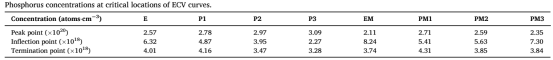 ECV曲线关键位置磷浓度（atoms・cm⁻³）
