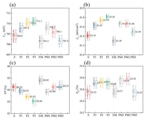 各组样品的箱线图：(a) 开路电压；(b) 短路电流密度；(c) 填充因子；(d) 效率