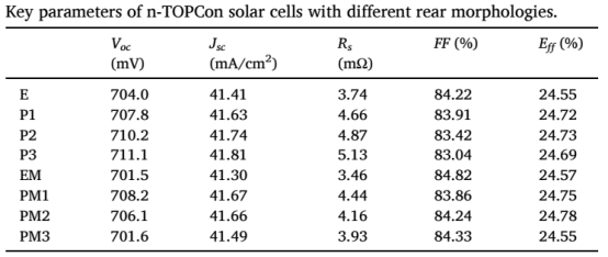 不同背面形貌 n-TOPCon电池关键电性能参数