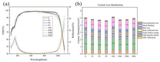 (a) 外量子效率（实线）与光学反射率（虚线）；(b) 不同背面形貌n-TOPCon太阳电池的电流损失分析