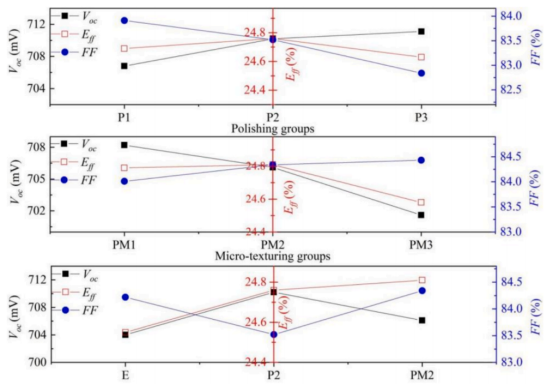 不同背面形貌对应的开路电压、填充因子与效率对比