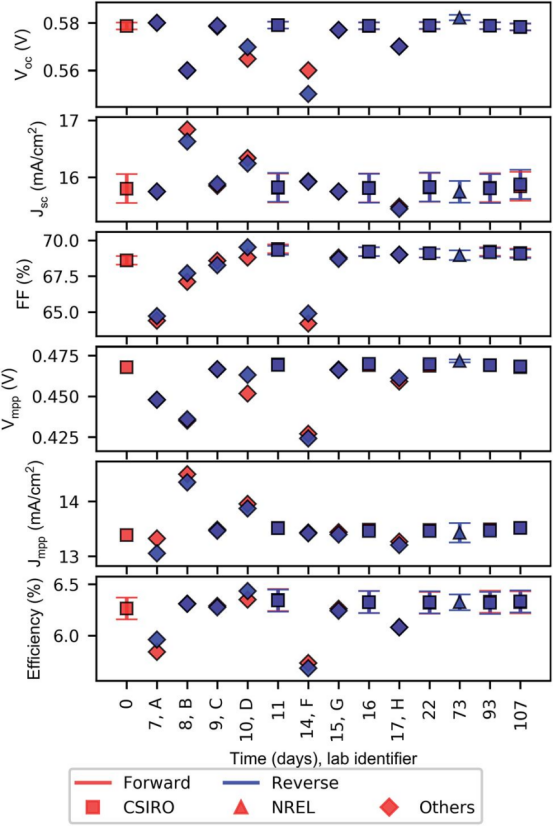 硅控电池（C）实验室间对比结果