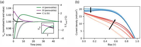 （a）电池瞬态行为图（b）电池A的 I-V 扫描曲线