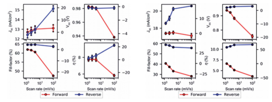 电池B（左）电池A（右）最适扫描速率确定图