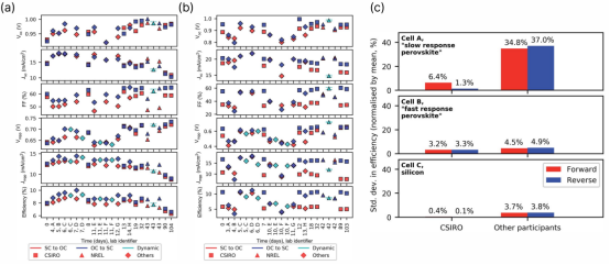 （a）电池B对比结果图（b）电池A对比结果图（c）1σ 测量变异性图