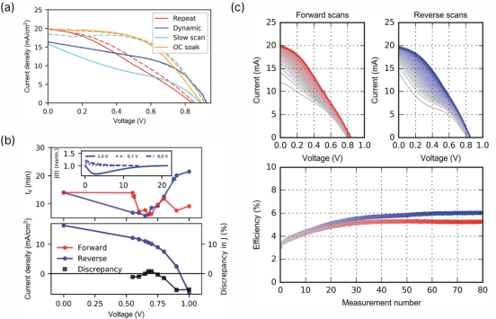 （a）4种技术测量的电池A I-V曲线（b）电池A动态I-V曲线及稳定时间图（c）电池A重复扫描结果图