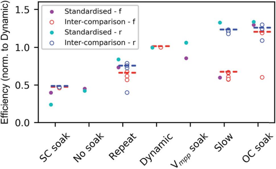 电池A测量技术效率误差排序图