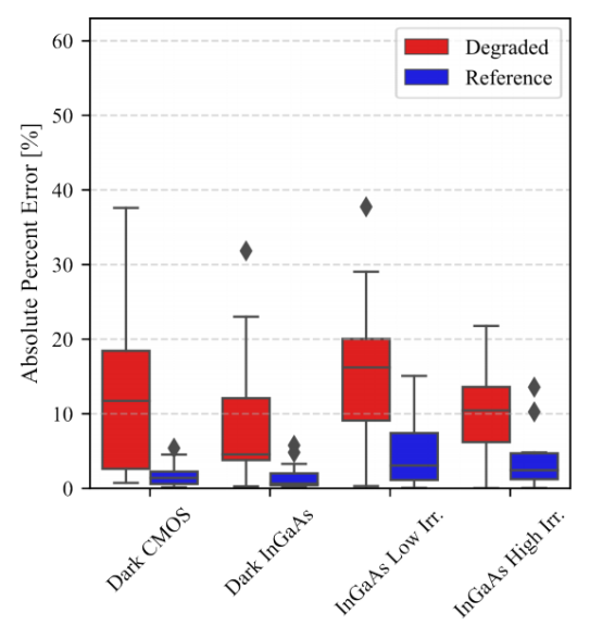 bELMO模型仿真绝对误差百分比分布（参考电池 vs 退化电池）