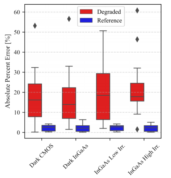 DTU机器学习模型仿真绝对误差百分比分布（参考电池 vs 退化电池）