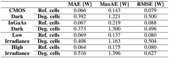 DTU机器学习模型功率仿真误差指标