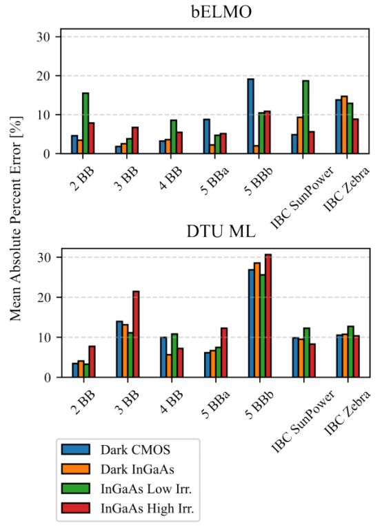 各电池组别在bELMO与DTU ML模型下的平均绝对误差百分比对比