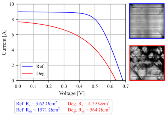 参考电池与裂纹退化电池的I-V特性曲线对比