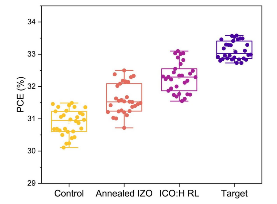 复合层与前电极工程优化后的柔性叠层电池性能
