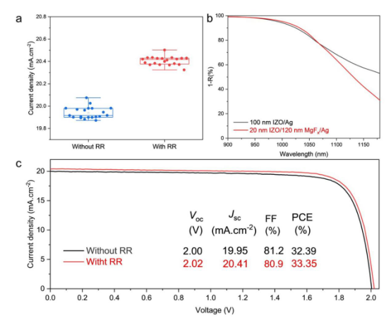 有无背反射器（RR）的柔性叠层电池性能