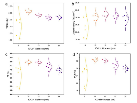  ICO:H 复合层（RL）厚度对柔性叠层电池性能的影响