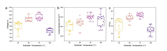  原位退火温度对含 ICO:H 复合层（RL）柔性叠层电池性能的影响