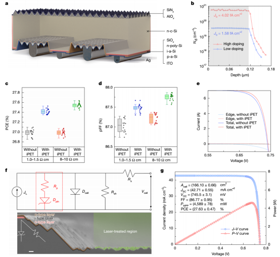 a 电池结构示意图；b 不同掺杂浓度n型接触的掺杂分布与复合电流；c,d 边缘钝化技术对高/低阻硅片效率与伪填充因子的提升效果；e 边缘钝化对电池边缘区域电流-电压特性的改善；f 激光处理区域的截面图与等效电路；g 冠军电池的电流-电压与功率-电压特性曲线