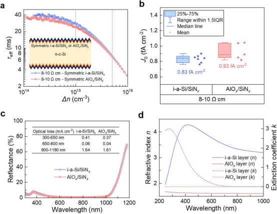 a在双侧对称钝化的样品上测得的有效寿命；b 从有效寿命测试中提取的复合前置因子J₀；c 两种前表面结构的反射率曲线；d光学常数（折射率与消光系数）测量