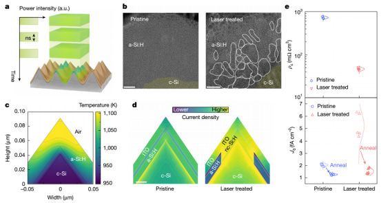a 激光处理区域示意图（金字塔尖顶）；b 透射电镜确认非晶硅转变为纳米晶硅；c 模拟显示激光热效应集中于金字塔尖顶；d 载流子传输路径在激光处理后的变化；e 激光处理使接触电阻率降低一个数量级