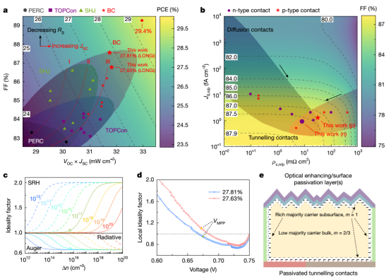 a 不同技术路线电池性能对比，背接触设计实现最高效率；b 接触性能对填充因子的影响：隧穿接触钝化优，扩散接触电阻低；c 不同复合机制下理想因子随载流子浓度的变化规律；d 电池局部理想因子特性，边缘处理可使其降至1以下；e 高效硅电池的五个关键特征示意图