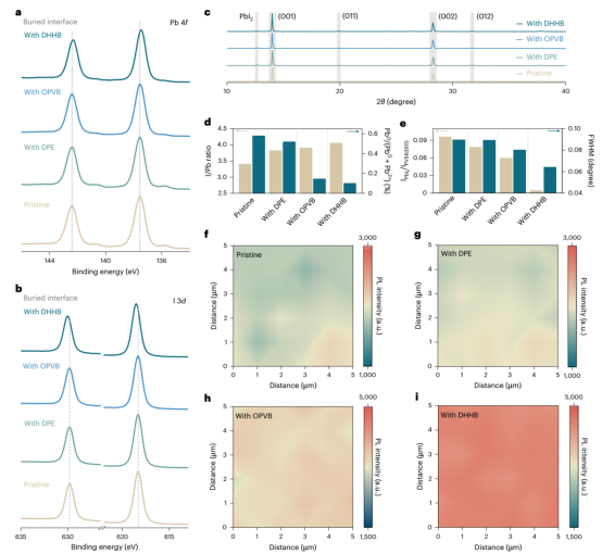 a, b. 参比、DPE、OPVB和DHHB修饰的钙钛矿薄膜在埋入界面处的Pb 4f (a) 和 I 3d (b) 的XPS谱图，其中灰色虚线标示了参比钙钛矿薄膜的峰位。c. 参比、DPE、OPVB和DHHB修饰的钙钛矿薄膜在埋入界面处的XRD图谱。d. 通过XPS分析得到的参比和DPE/OPVB/DHHB修饰的钙钛矿薄膜在埋入界面处的I/Pb比值和Pb⁰/(Pb⁰ + Pb²⁺)比值。e. 通过XRD分析得到的参比和DPE、OPVB、DHHB修饰的钙钛矿薄膜在埋入界面处的PbI₂/(001)峰强度比和(001)峰的半高宽值。f-i. 参比 (f)、DPE修饰 (g)、OPVB修饰 (h) 和 DHHB修饰 (i) 的钙钛矿薄膜在埋入界面处的PL mapping图。