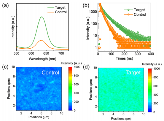 (a)对照组和目标组钙钛矿薄膜的PL光谱；(b)对照组和目标组钙钛矿薄膜的TRPL光谱；(c)对照组和(d)目标组：薄膜的光致发光成像图