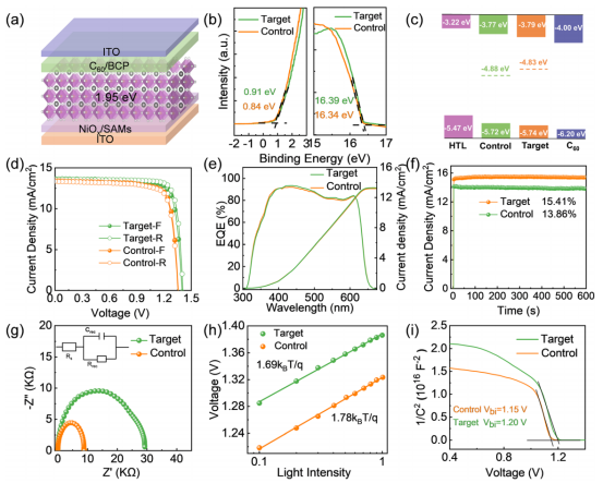 (a)单结1.95 eV带隙PSCs的电池结构；(b)对照组和目标组薄膜的UPS；(c) 电池中各层的能级排列图；(d)J-V曲线；(e) EQE光谱；(f)对照组和目标组电池的稳态功率输出；(g)奈奎斯特图；(h)光强依赖的J-V 曲线；(i)对照组和目标组电池的莫特 - 肖特基图