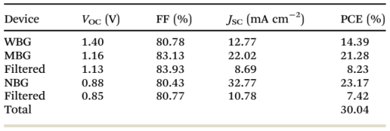 滤光前与滤光后的WBG、MBG和NBG钙钛矿太阳能电池的光伏参数