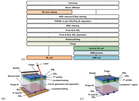 (a) 基准（BL）电池、烧结后均匀发射极（HE）电池以及JSIM电池的工艺流程图；(b) 本研究中所用采用JSIM工艺的均匀发射极TOPCon太阳电池结构示意图；(c) 本研究中所用基准TOPCon太阳电池结构示意图